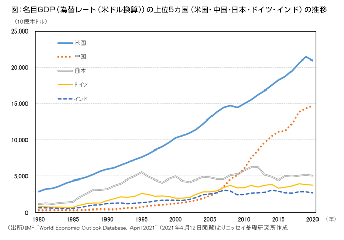 GDPの上位５カ国の推移