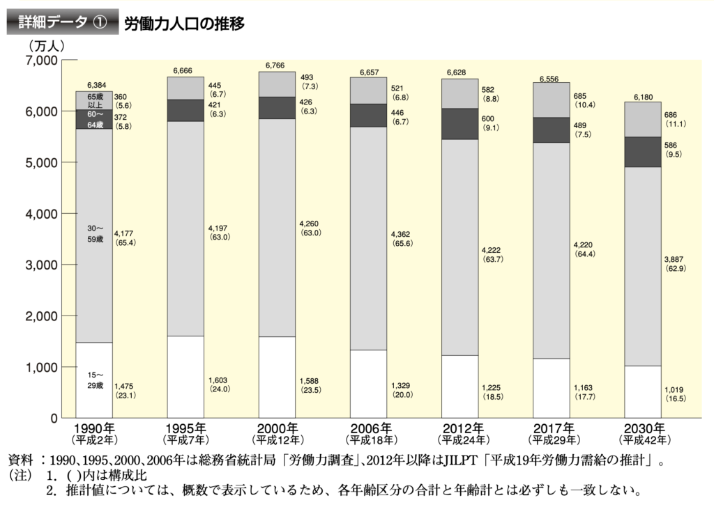 労働力人口の推移-厚生労働白書より