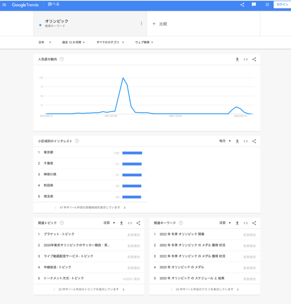 google trendグラフ-スパイク例